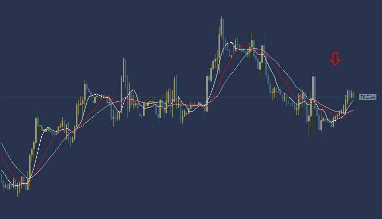 USOIL Technical Analysis, سعر النفط اليوم