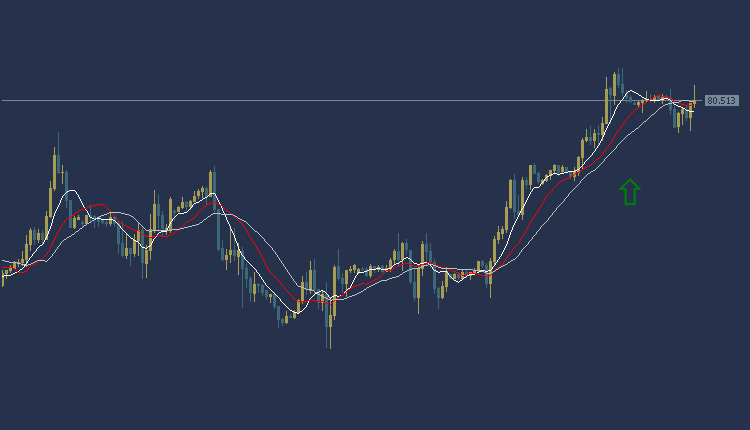 USOIL Technical Analysis, سعر النفط اليوم