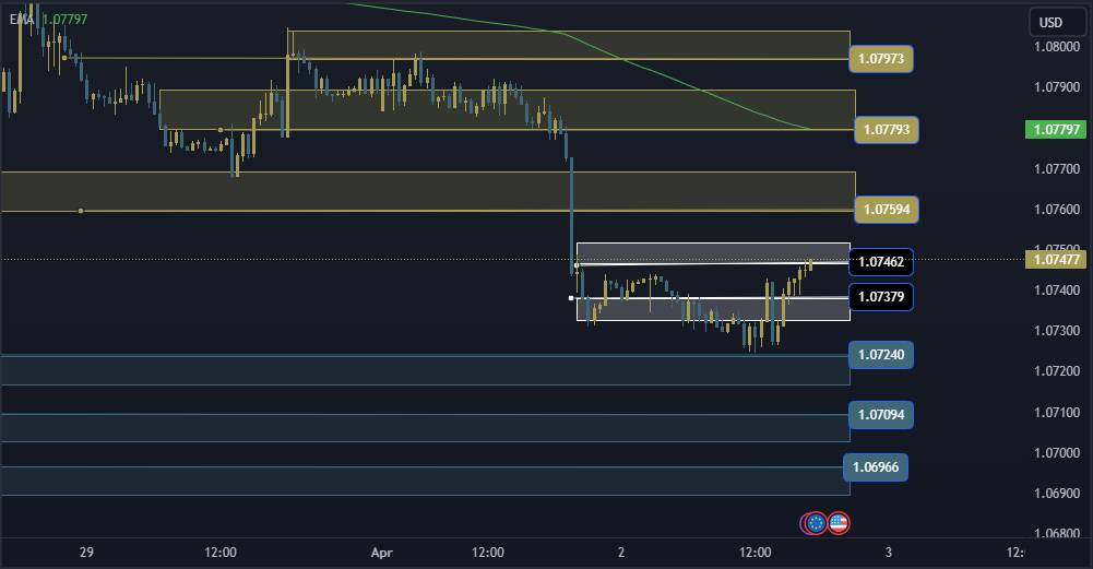 EURUSD Technical Analysis, التحليل الفني اليورو دولار