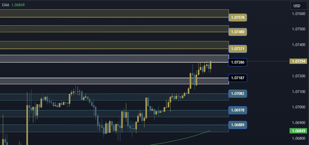 EURUSD Technical Analysis, التحليل الفني اليورو دولار