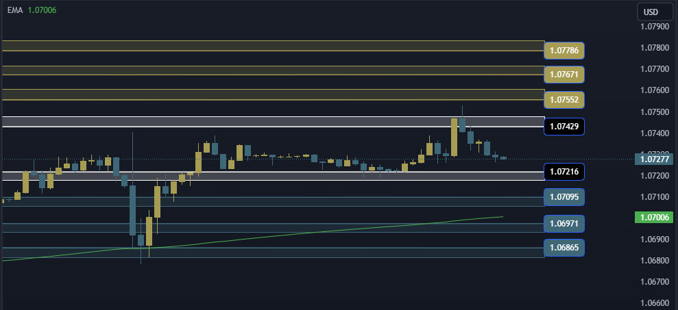 EURUSD Technical Analysis, التحليل الفني اليورو دولار