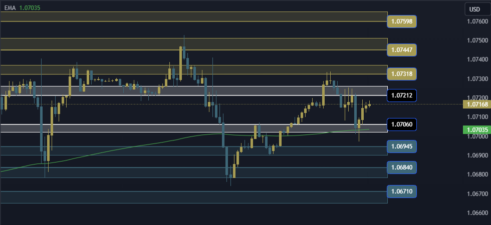 EURUSD Technical Analysis, التحليل الفني اليورو دولار