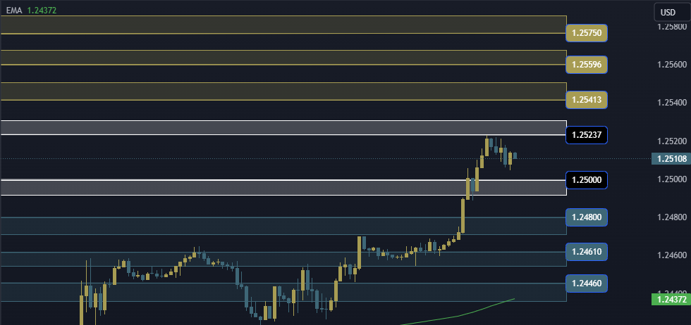 GBPUSD Technical Analysis, التحليل الفني للباوند دولار