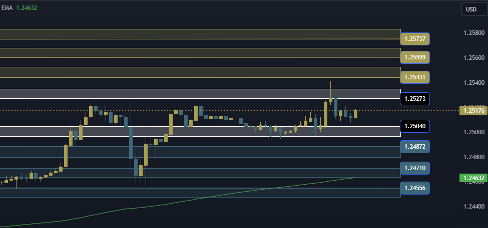 GBPUSD Technical Analysis, التحليل الفني للباوند دولار