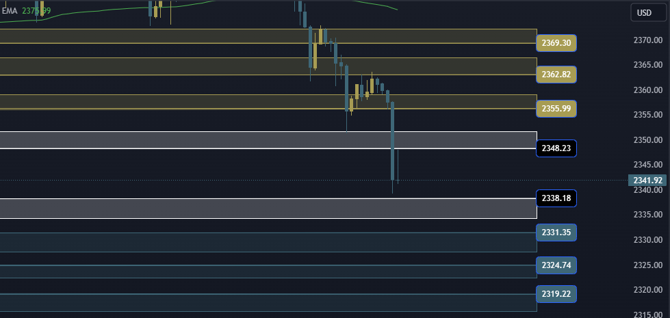 Gold Technical Analysis, التحليل الفني للذهب