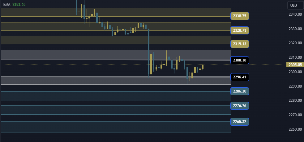 Gold Technical Analysis, التحليل الفني للذهب