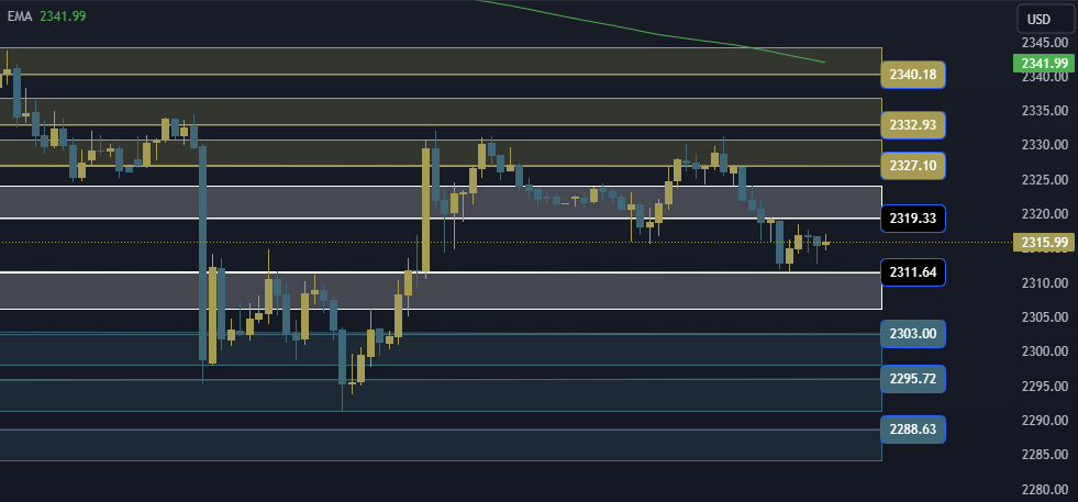 Gold Technical Analysis, التحليل الفني للذهب