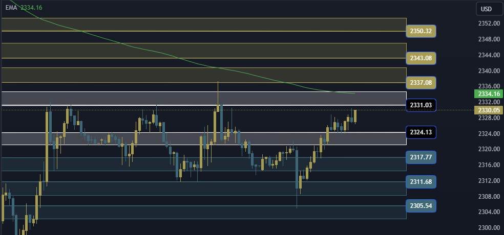 Gold Technical Analysis, التحليل الفني للذهب