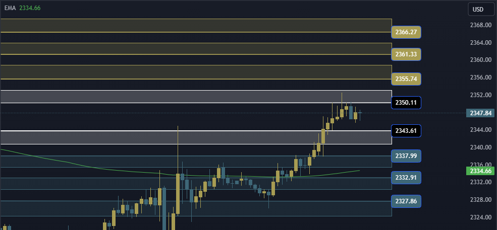 Gold Technical Analysis, التحليل الفني للذهب