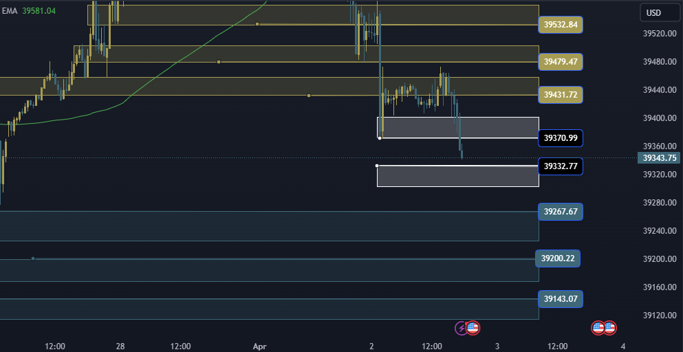 Dow Jones US30 Technical Analysis, التحليل الفني للداوجونز