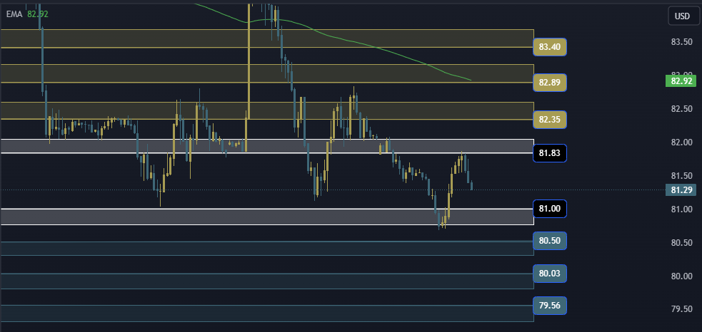 USOIL Technical Analysis, التحليل الفني للنفط