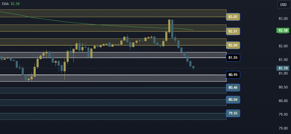 USOIL Technical Analysis, التحليل الفني للنفط