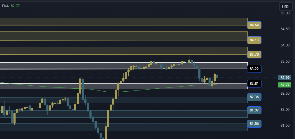 USOIL Technical Analysis, التحليل الفني للنفط