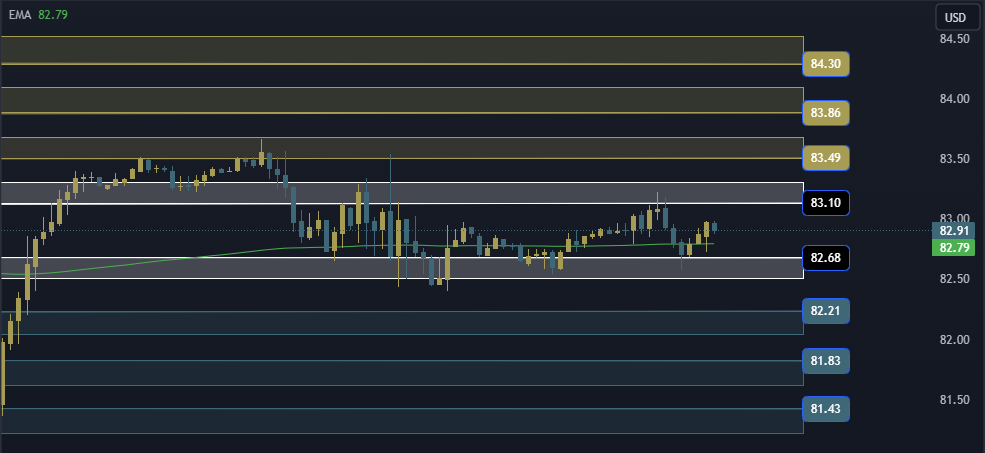 USOIL Technical Analysis, التحليل الفني للنفط