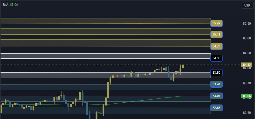 USOIL Technical Analysis, التحليل الفني للنفط