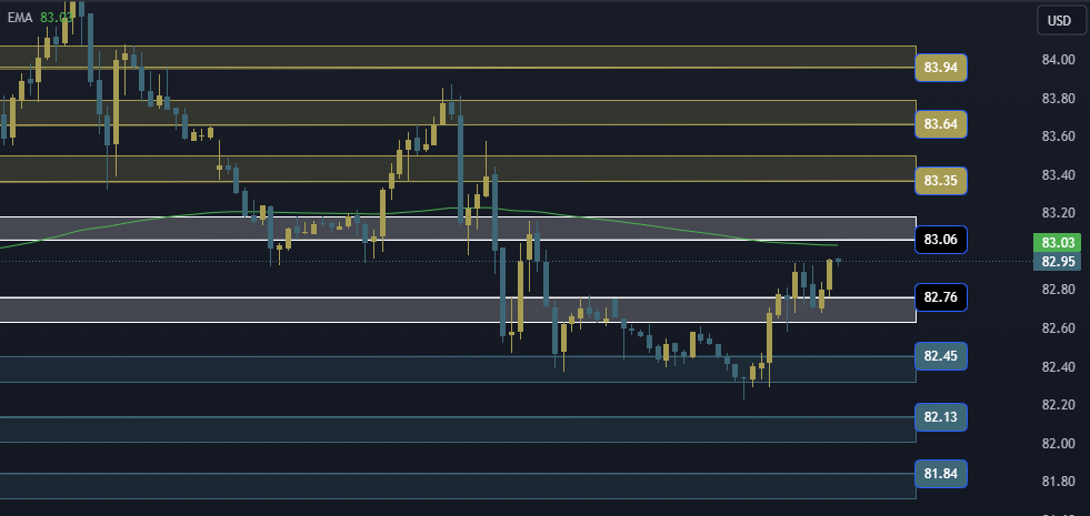 USOIL Technical Analysis, التحليل الفني للنفط