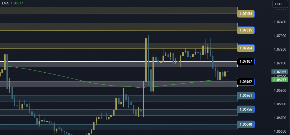 EURUSD Technical Analysis, التحليل الفني اليورو دولار