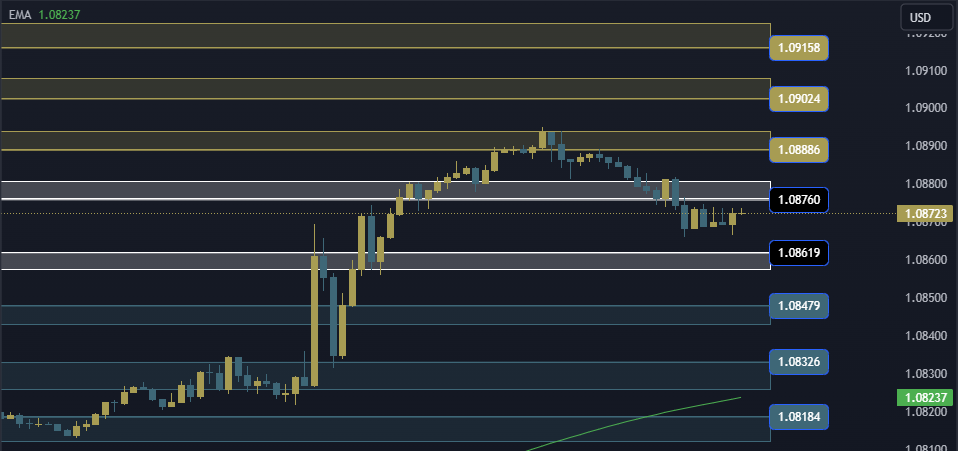 EURUSD Technical Analysis, التحليل الفني اليورو دولار