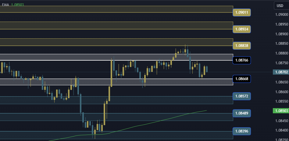 EURUSD Technical Analysis, التحليل الفني اليورو دولار