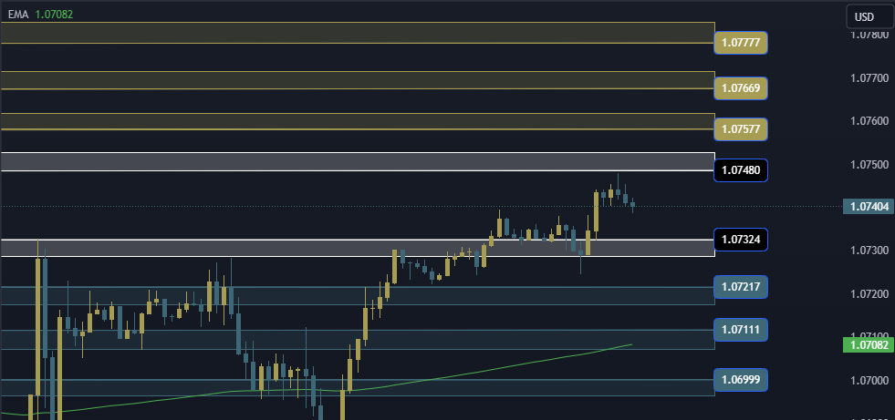 EURUSD Technical Analysis, التحليل الفني اليورو دولار