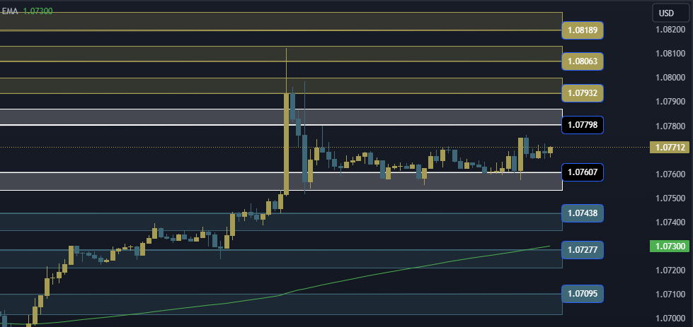 EURUSD Technical Analysis, التحليل الفني اليورو دولار