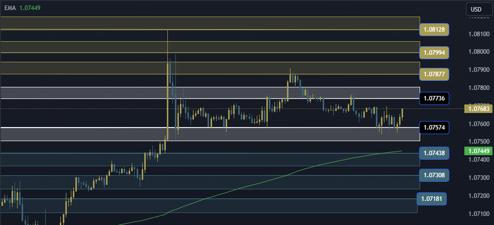 EURUSD Technical Analysis, التحليل الفني اليورو دولار