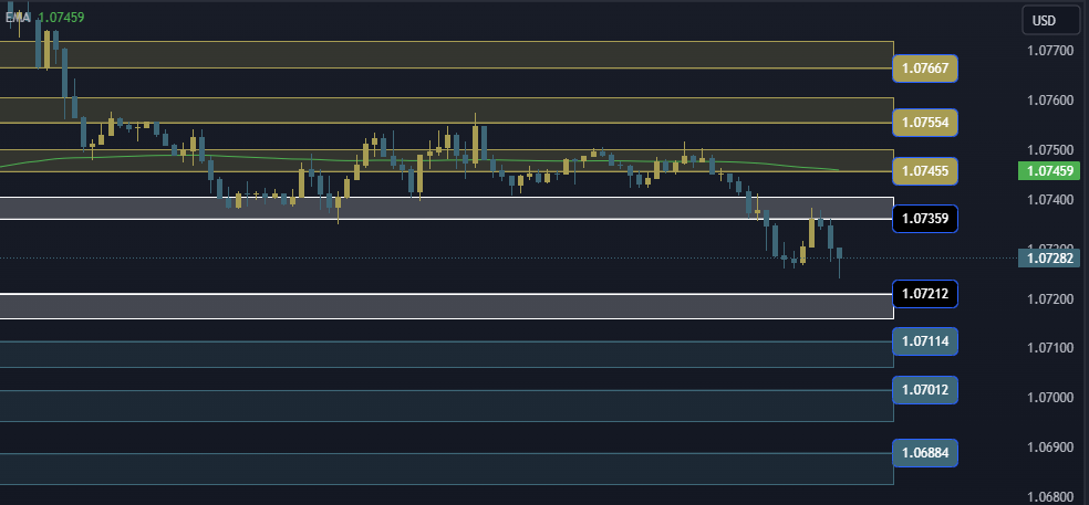 EURUSD Technical Analysis, التحليل الفني اليورو دولار