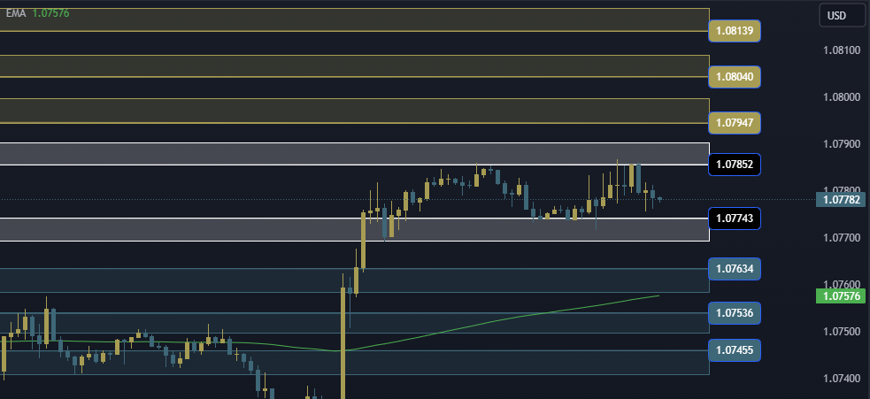 EURUSD Technical Analysis, التحليل الفني اليورو دولار