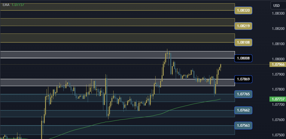 EURUSD Technical Analysis, التحليل الفني اليورو دولار