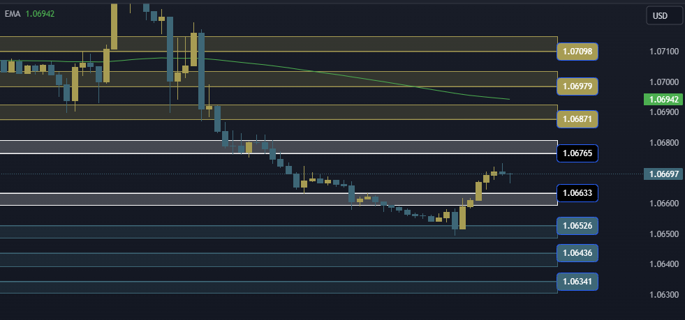 EURUSD Technical Analysis, التحليل الفني اليورو دولار