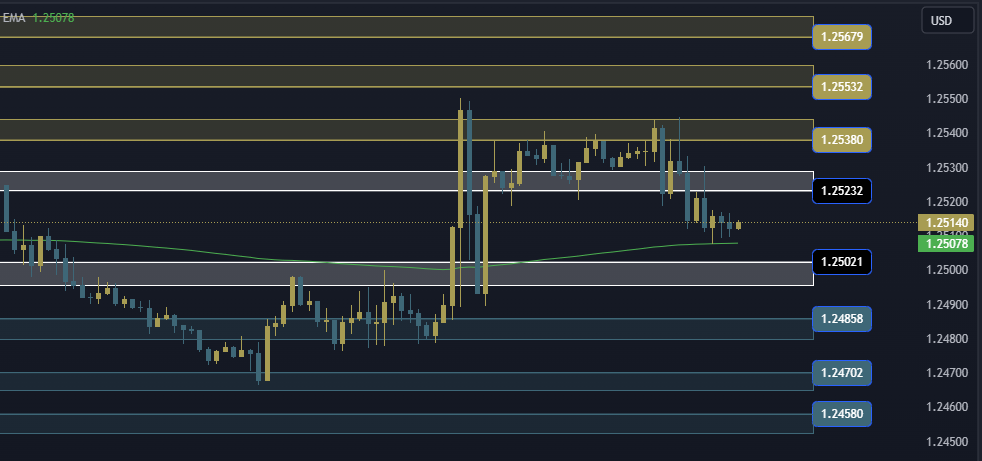 GBPUSD Technical Analysis, التحليل الفني للباوند دولار