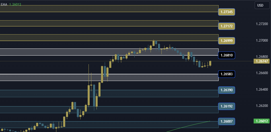 GBPUSD Technical Analysis, التحليل الفني للباوند دولار