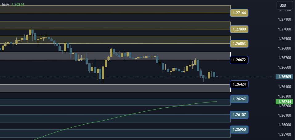 GBPUSD Technical Analysis, التحليل الفني للباوند دولار