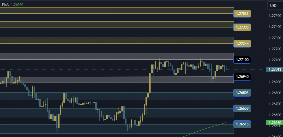 GBPUSD Technical Analysis, التحليل الفني للباوند دولار