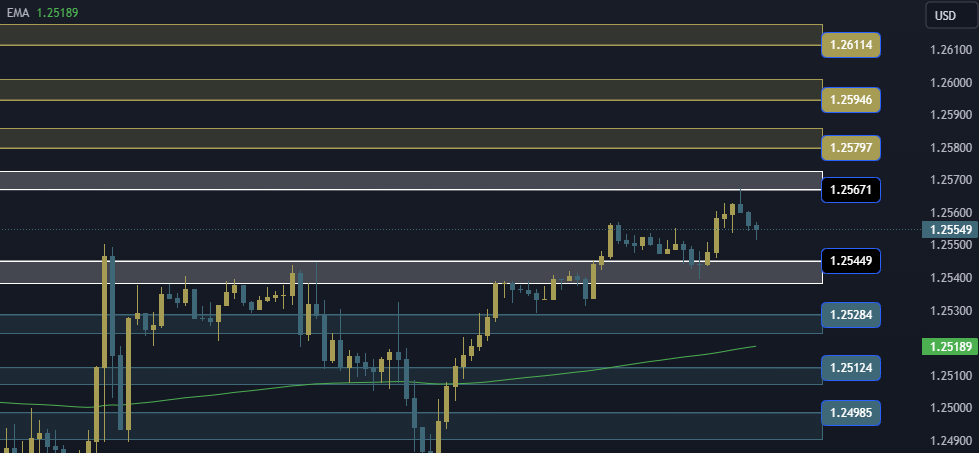 GBPUSD Technical Analysis, التحليل الفني للباوند دولار