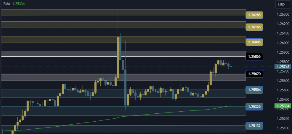 GBPUSD Technical Analysis, التحليل الفني للباوند دولار