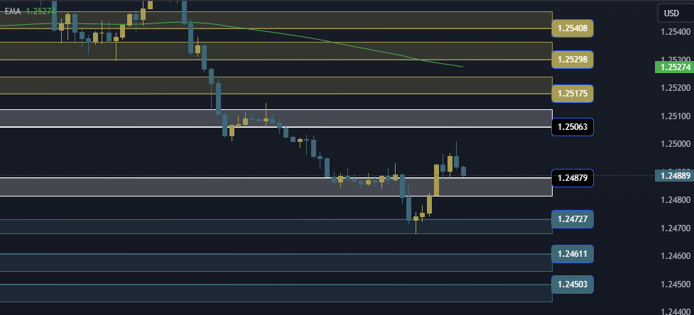 GBPUSD Technical Analysis, التحليل الفني للباوند دولار