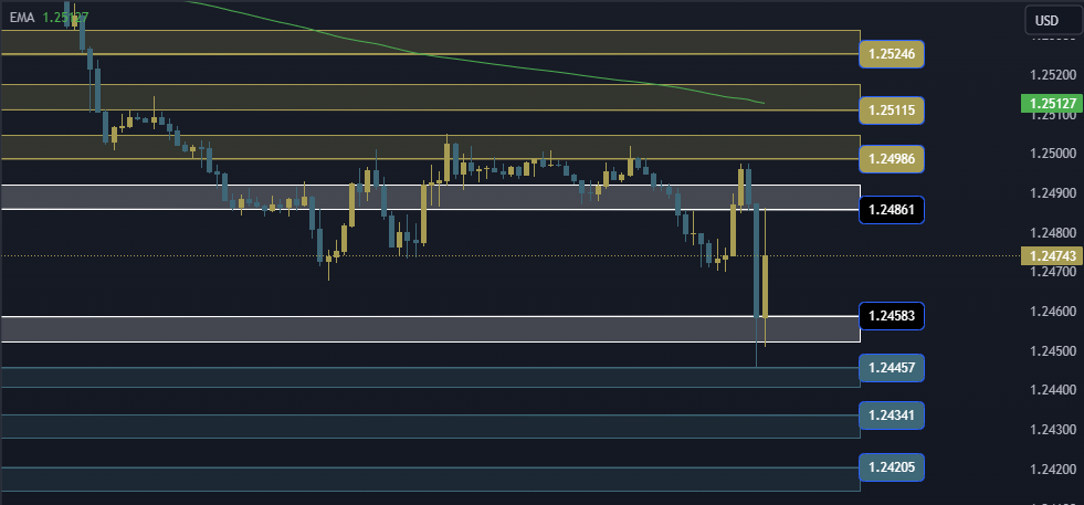 GBPUSD Technical Analysis, التحليل الفني للباوند دولار