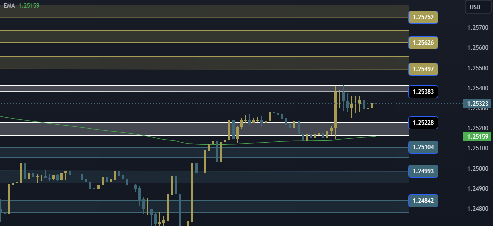 GBPUSD Technical Analysis, التحليل الفني للباوند دولار