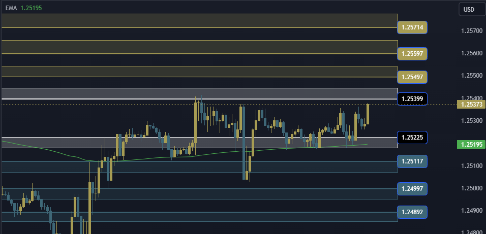 GBPUSD Technical Analysis, التحليل الفني للباوند دولار