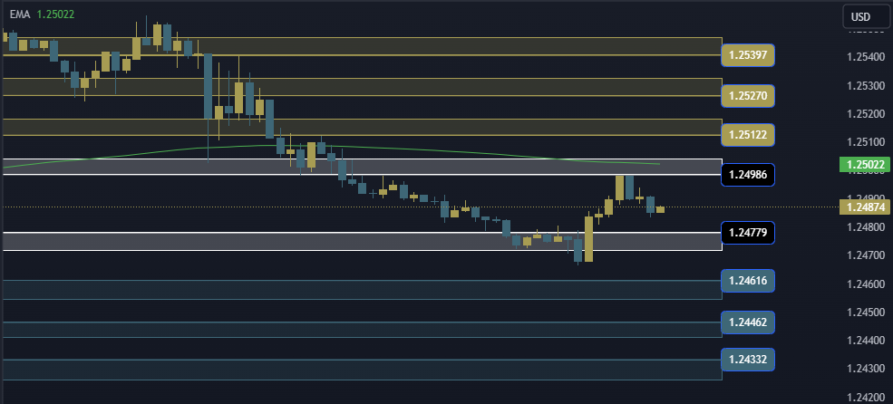 GBPUSD Technical Analysis, التحليل الفني للباوند دولار