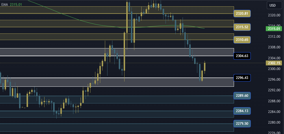 Gold Technical Analysis, التحليل الفني للذهب