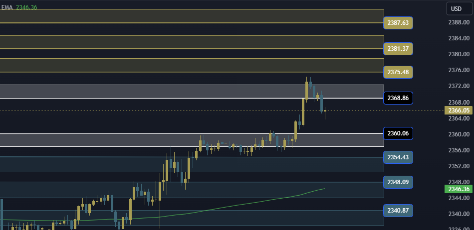 Gold Technical Analysis, التحليل الفني للذهب