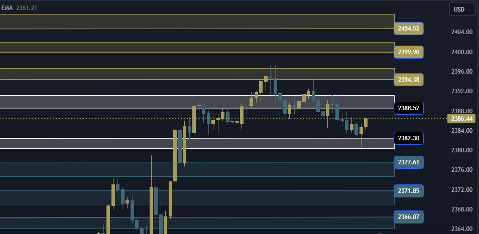 Gold Technical Analysis, التحليل الفني للذهب