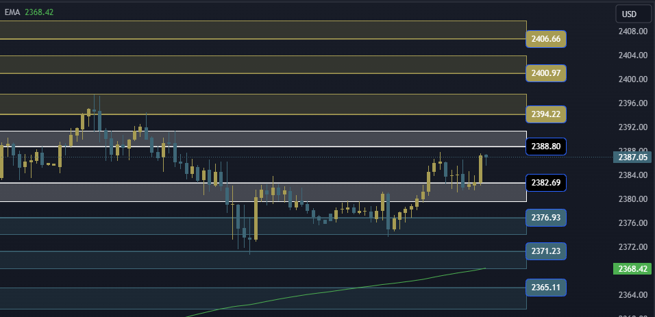 Gold Technical Analysis, التحليل الفني للذهب