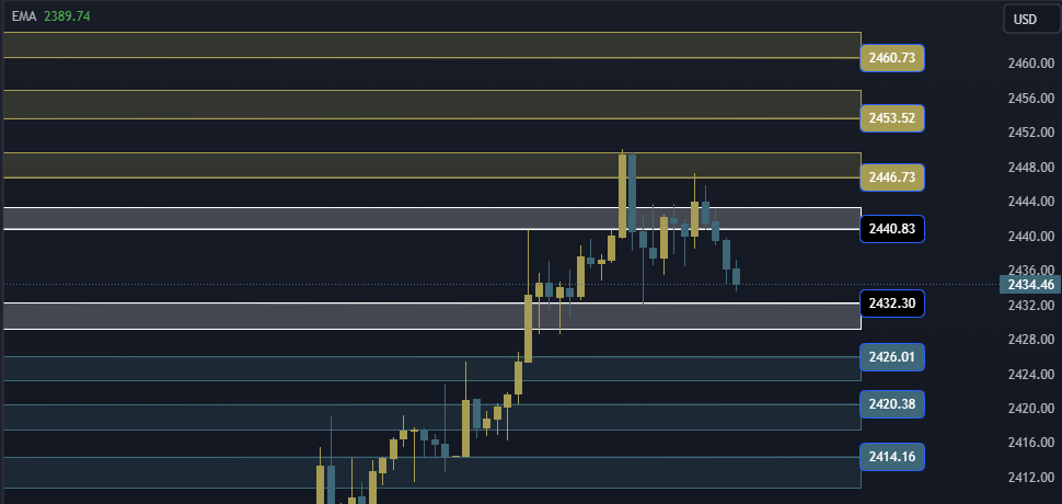 Gold Technical Analysis, التحليل الفني للذهب