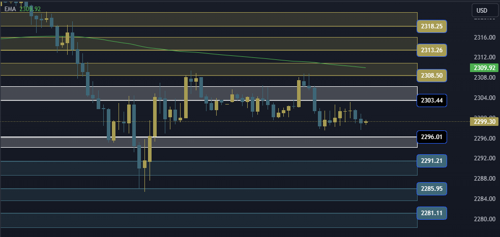 Gold Technical Analysis, التحليل الفني للذهب