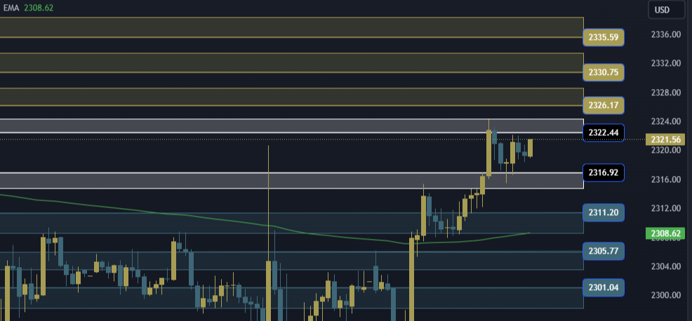 Gold Technical Analysis, التحليل الفني للذهب