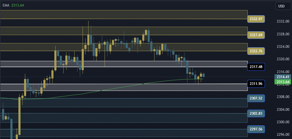 Gold Technical Analysis, التحليل الفني للذهب