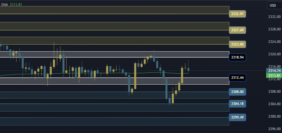 Gold Technical Analysis, التحليل الفني للذهب